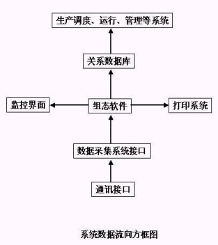 煤礦安全生產(chǎn)監(jiān)測(cè)系統(tǒng)解決方案軟件開發(fā)
